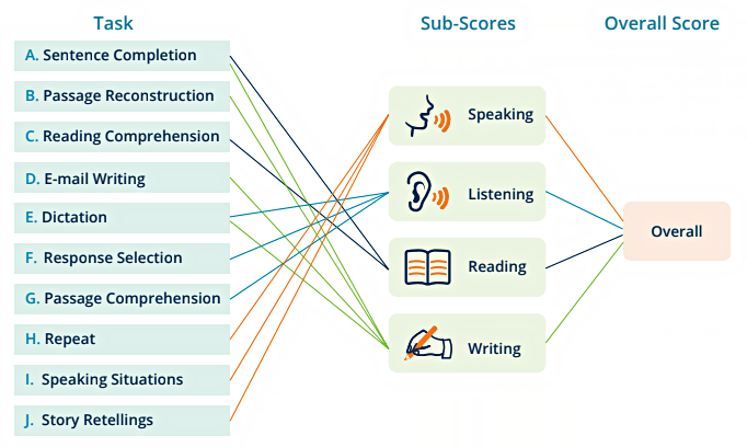 BÀI THI VERSANT PROFESSIONAL ENGLISH TEST (V-PET)